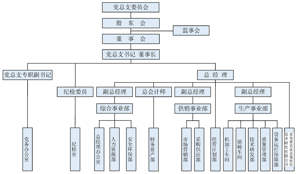 14-2青聚能鈦公司組織機(jī)構(gòu)圖.jpg