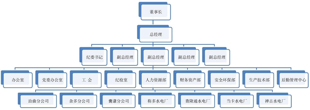 玉樹(shù)電力公司機(jī)構(gòu)設(shè)置圖.jpg